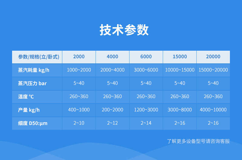 超細鋼渣粉用蒸汽磨參數(shù)