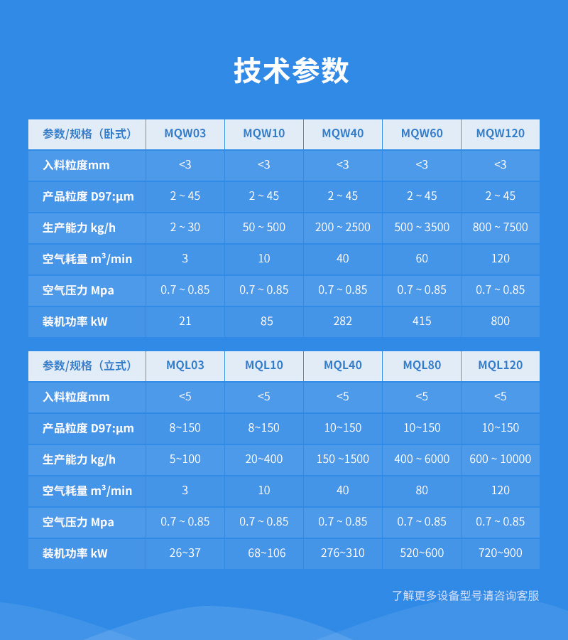 白炭黑MQW超微氣流粉碎機參數(shù)