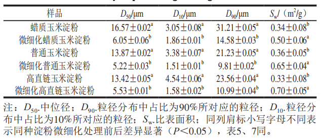 微細(xì)化處理對(duì)玉米淀粉顆粒粒徑及分布的影響